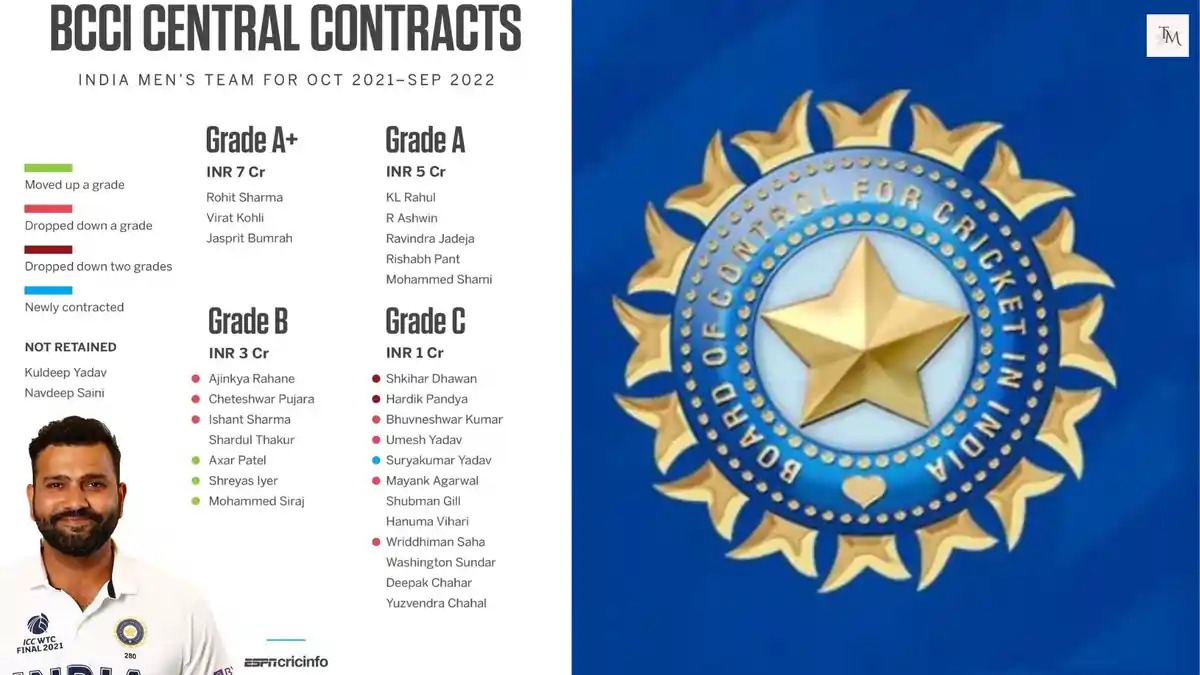 BCCI Central Contracts
